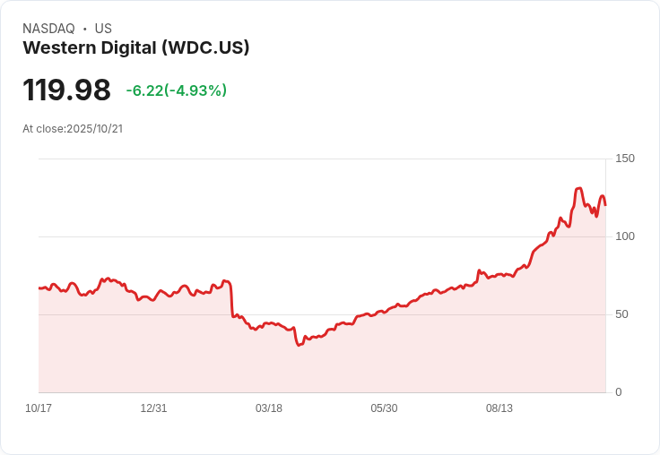 【00:27 即時新聞】Western Digital(WDC)跌5% ‧ 技術面轉空、短線指標急墜