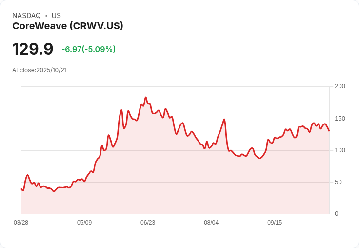 【00:29 即時新聞】CoreWeave(CRWV)股價下跌5%—市場憂自製AI晶片衝擊雲端業務