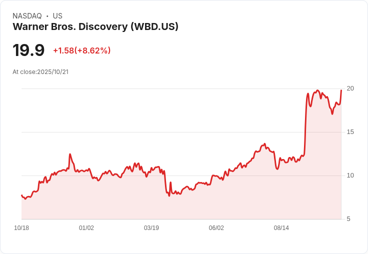 【21:31 即時新聞】Warner Bros. Discovery (WBD) 漲幅逾8% 技術指標連續翻多支撐股價強漲