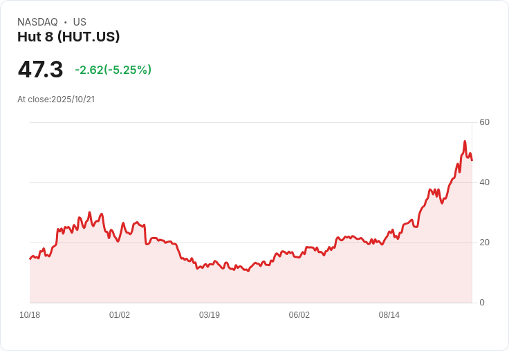 【21:55 即時新聞】Hut 8 (HUT) 盤中重挫 5.25％／技術面指標急速修正