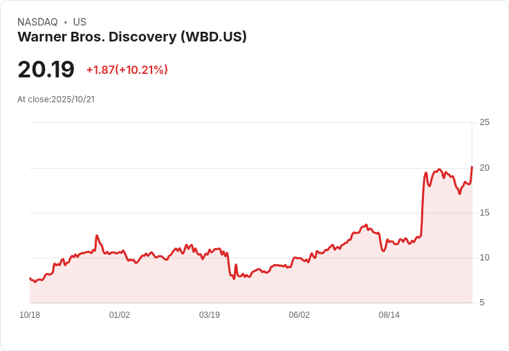 【21:35 即時新聞】Warner Bros. Discovery (WBD) 強漲10% 技術指標急漲K值顯著翻升