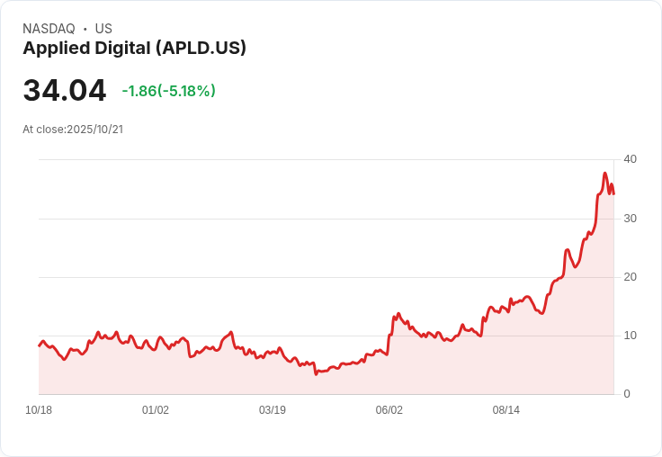 【21:34 即時新聞】Applied Digital(APLD)盤中重挫5.01％，技術指標高檔轉弱