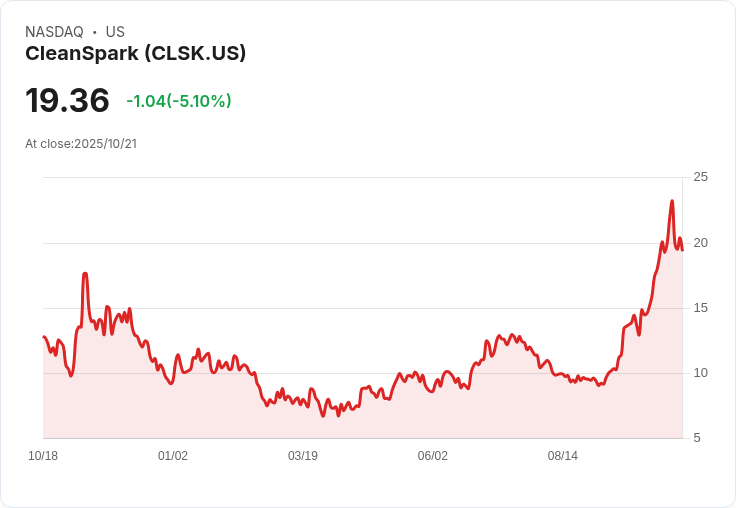 【21:43 即時新聞】CleanSpark (CLSK)盤中重挫5% 技術指標乏力造成資金撤出