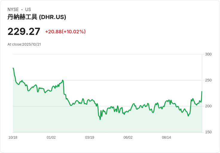 【21:32 即時新聞】Danaher(DHR)急漲10.03% Q3財報優於預期但全年展望偏保守