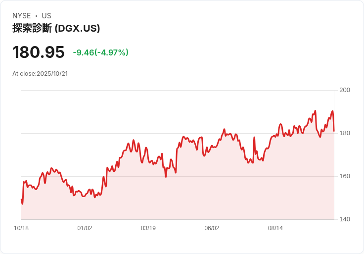 【23:21 即時新聞】Quest Diagnostics(DGX)急跌5.04% 雖財報優於預期但獲利指引受疑
