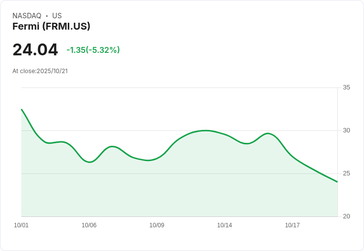 【21:33 即時新聞】Fermi (FRMI) 跌幅加劇，MACD動能減弱引發賣壓