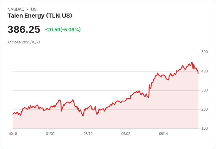 【23:02 即時新聞】Talen Energy(TLN)急跌5.05％，K線下探及MACD翻空訊號加劇賣壓