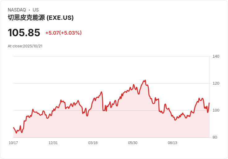 【01:04 即時新聞】Expand Energy(EXE) 盤中勁揚 5％ 技術指標多頭動能增強