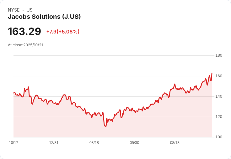 【01:10 即時新聞】Jacobs Solutions(J)勁揚5.1％／MACD與K線強勢向上助攻