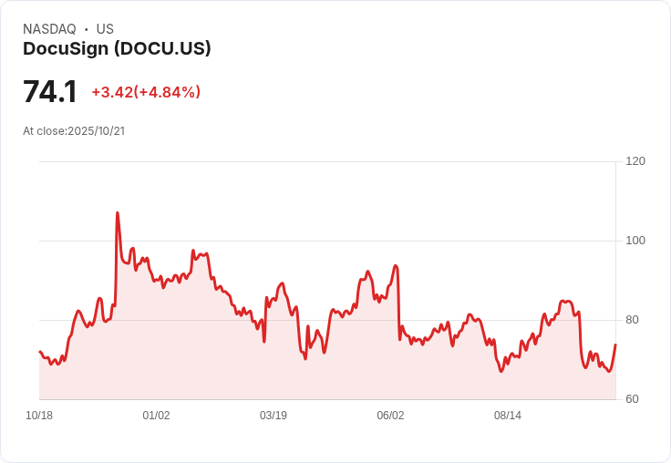 【23:59 即時新聞】DocuSign(DOCU)盤中漲幅+5.02％，技術面動能反轉助攻