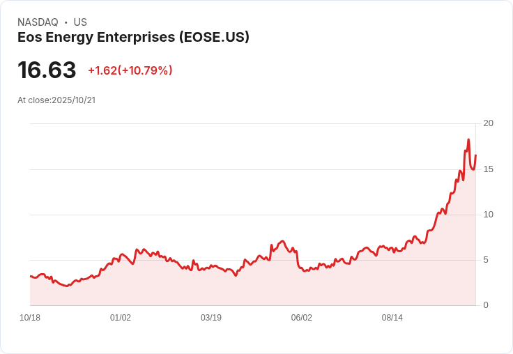 【21:31 即時新聞】Eos Energy Enterprises (EOSE) 盤中飆漲10.73％，技術面多頭格局持續擴大