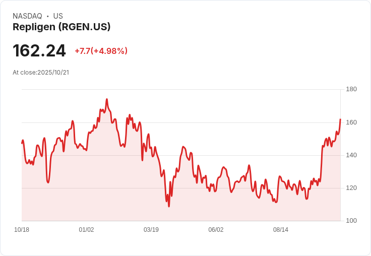 【21:32 即時新聞】Repligen (RGEN) 大漲+5.16％，技術指標續強攻高