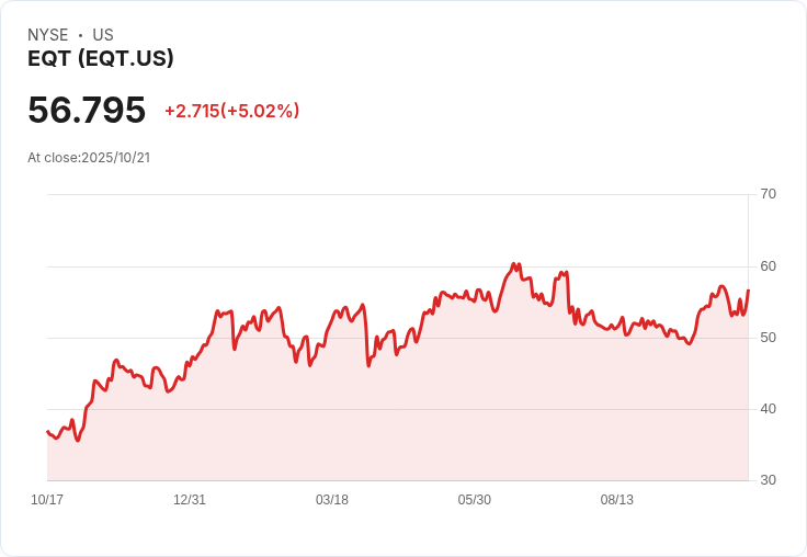 【02:15 即時新聞】EQT暴漲5％ 技術指標轉強支撐多頭動能