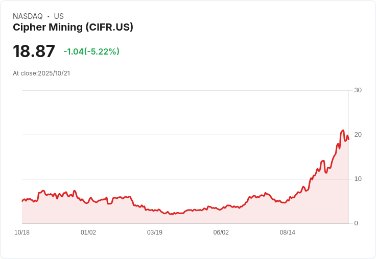 【21:42 即時新聞】Cipher Mining (CIFR)重挫5.02％｜加密幣板塊盤中資金回流但個股表現分化