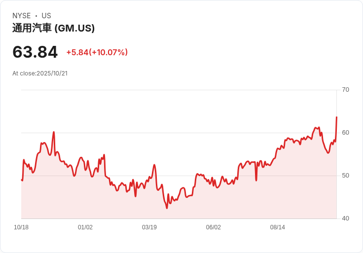 【21:33 即時新聞】General Motors(GM)大漲10%:財測優化、關鍵利空緩解推升股價