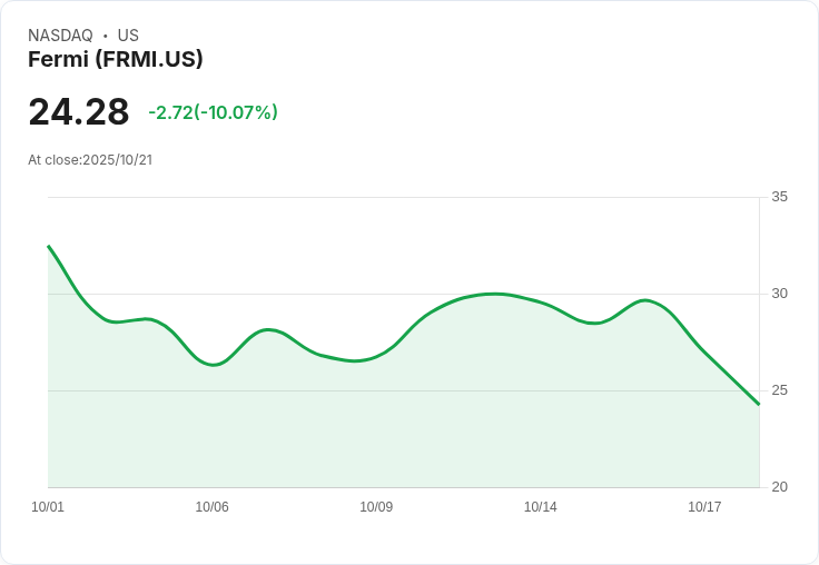 【00:16 即時新聞】Fermi(FRMI)盤中重挫10％ 技術指標回落成主因