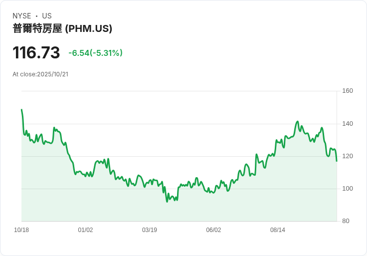 【21:31 即時新聞】PulteGroup (PHM) 下跌 5.45％ 受房市需求疲弱影響，Q3財報略勝預期
