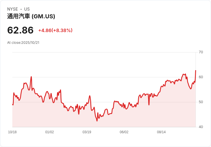 【21:31 即時新聞】General Motors(GM)大漲8.45％ 財測上修與關鍵利空鈍化提振股價