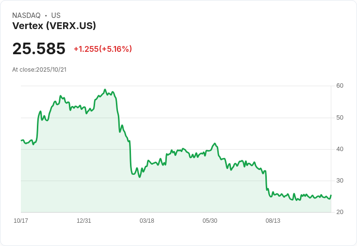 【03:42 即時新聞】Vertex (VERX) 大漲5.01%|K線突破均線 盤中資金明顯轉強