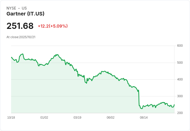 【22:08 即時新聞】Gartner (IT) 盤中大漲5.09％ 多頭動能恢復，K值回升成關鍵