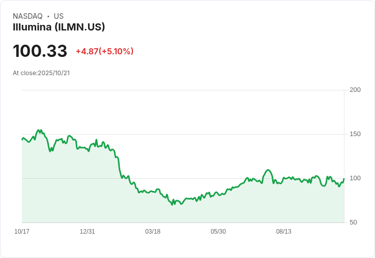 【00:46 即時新聞】Illumina (ILMN) 盤中大漲5.09% 技術指標翻多、短線動能轉強