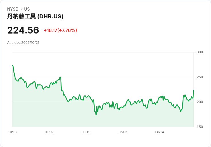 【21:31 即時新聞】Danaher (DHR) 大漲7.13%,Q3財報優於預期推升買氣
