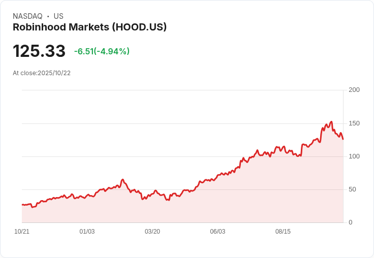 【22:27 即時新聞】Robinhood (HOOD)急跌5%:年終資金調整及AWS系統異常成短線壓力