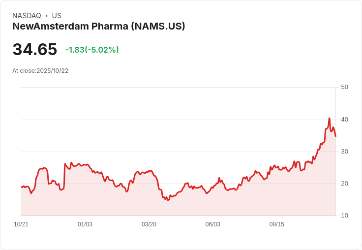 【23:23 即時新聞】NewAmsterdam Pharma (NAMS) 今日股價急跌5.02％，技術面急速轉弱