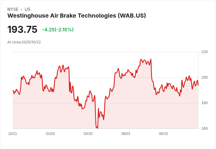 【21:32 即時新聞】Westinghouse Air Brake Technologies(WAB)盤中下跌5.12％—獲利展望上修但股價壓回
