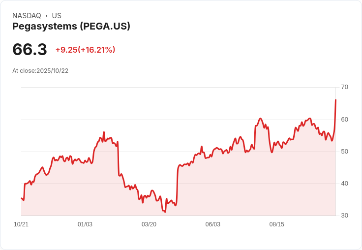 【21:30 即時新聞】Pegasystems (PEGA) 強勢飆漲15％，Q3財報優於預期帶動買氣急升