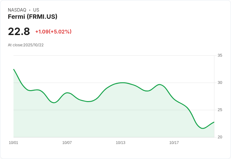 【21:52 即時新聞】Fermi (FRMI) 飆漲5％ 技術指標初見反彈訊號