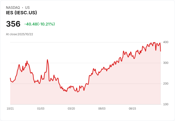 【23:22 即時新聞】IES（IES）大跌逾10％，技術指標轉弱壓抑股價