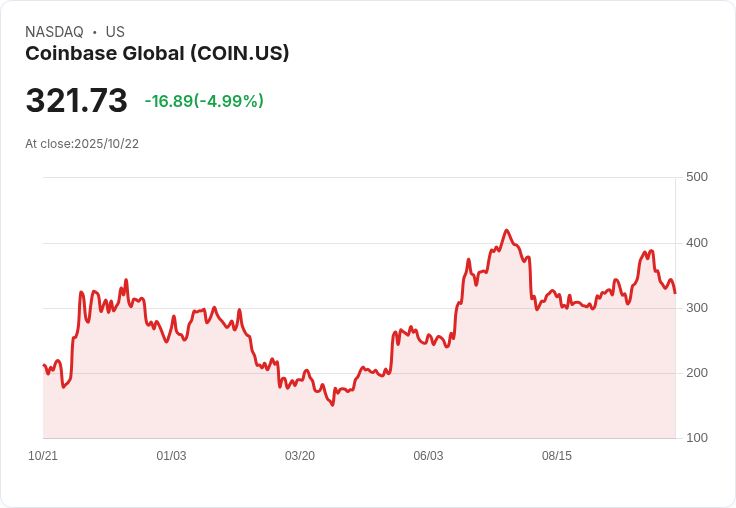 【22:25 即時新聞】Coinbase Global (COIN)下跌5％ 受大盤震盪及併購消息影響