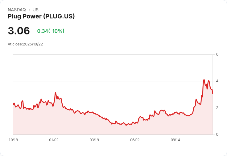 【03:39 即時新聞】Plug Power (PLUG) 跌10%:分析師調升目標價無法抵銷賣壓