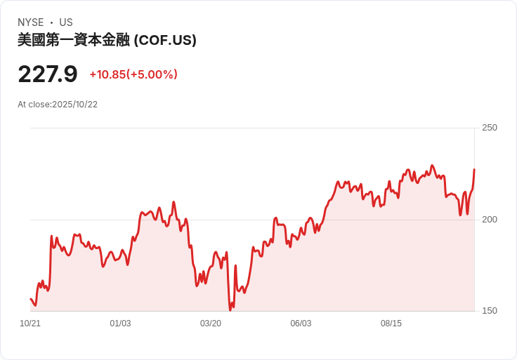 【21:30 即時新聞】Capital One Financial (COF) 飆漲5%:Q3獲利大超預期、信用風險改善、公布千億美元回購方案