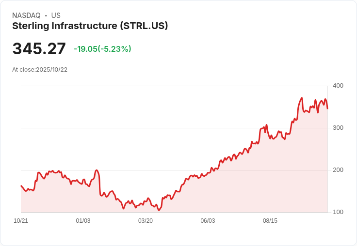 【22:27 即時新聞】Sterling Infrastructure (STRL) 盤中下跌 5.23％，K值走弱與動能轉淡為主因