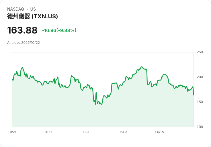 【21:30 即時新聞】Texas Instruments(TXN)重挫9.33%,Q3營收指引不如預期拖累股價