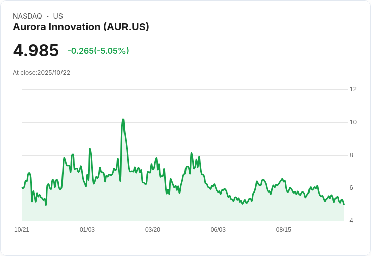 【23:22 即時新聞】Aurora Innovation(AUR) 跌5.05% | 技術指標持續疲弱,股價破底下探