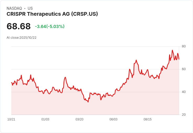 【22:10 即時新聞】CRISPR Therapeutics AG (CRSP)盤中重挫5％以上，技術面失守短期支撐