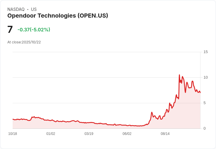 【03:24 即時新聞】Opendoor Technologies（OPEN）盤中重挫5.02％／K值急速下跌與MACD偏空