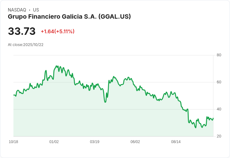 【00:04 即時新聞】Grupo Financiero Galicia S.A. (GGAL) 盤中急漲5% 技術指標明顯轉強