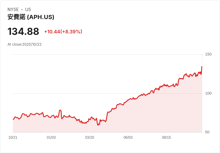 【21:30 即時新聞】Amphenol (APH) 單日大漲 8.87％：受惠財報優於預期、AI帶動、股息大幅成長