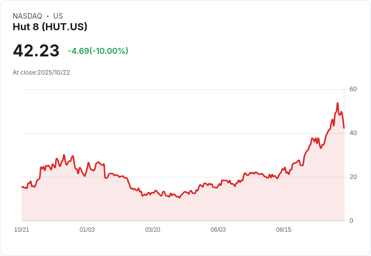 【22:29 即時新聞】Hut 8（HUT）盤中重挫10％ 週K翻空、動能減弱