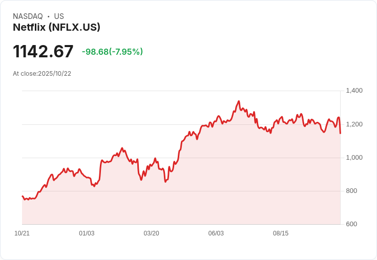 【21:30 即時新聞】Netflix(NFLX)重挫7.87％——Q3盈餘不如預期受巴西稅務衝擊