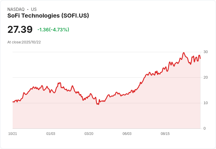 【22:31 即時新聞】SoFi Technologies(SOFI) 跌5.01% / 債務壓力與負面新聞影響市場情緒
