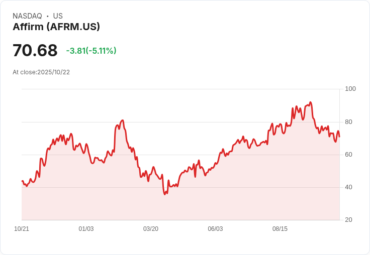 【22:46 即時新聞】Affirm（AFRM）股價大跌5.09％／技術面續弱分析