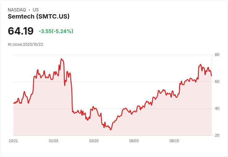 【23:24 即時新聞】Semtech (SMTC)盤中急跌5.24%,技術面失守支撐