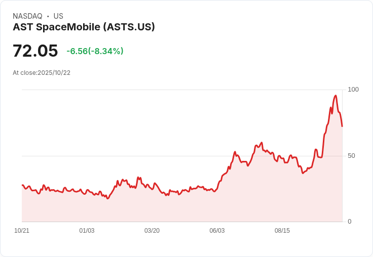 【21:30 即時新聞】AST SpaceMobile(ASTS)重挫8.41％ 主因債券回購與現增稀釋效應