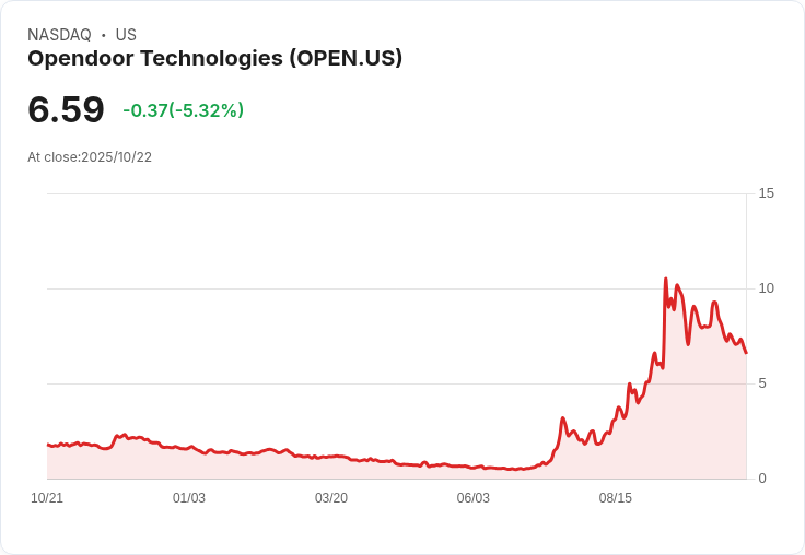 【21:34 即時新聞】Opendoor Technologies (OPEN)跌幅5% 技術面疲弱連跌創新低