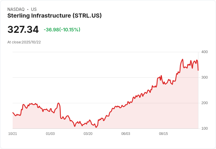 【22:49 即時新聞】Sterling Infrastructure (STRL) 盤中大跌10.15%/技術指標全面轉弱跌破均線